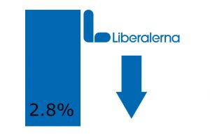 Stapel med 2.8%, en blå pil pekar nedåt och Liberalernas logotyp, grafik.