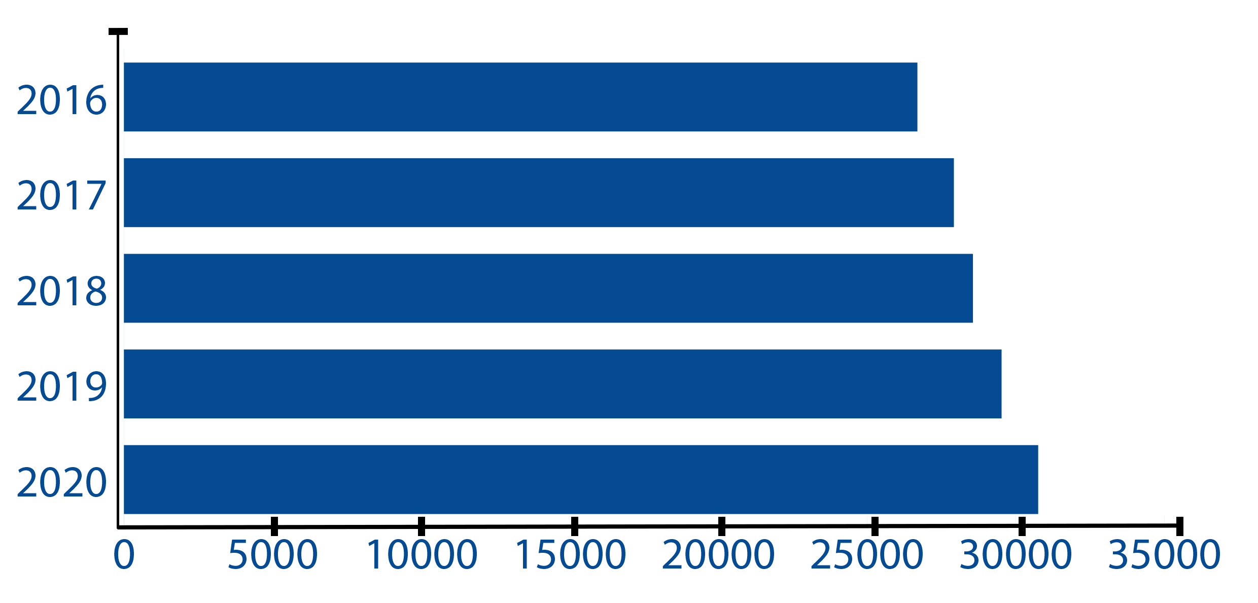 Graf på antal hundar i Kalmar Län