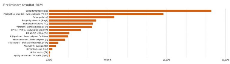 Preliminärt resultat kyrkovalet 2021