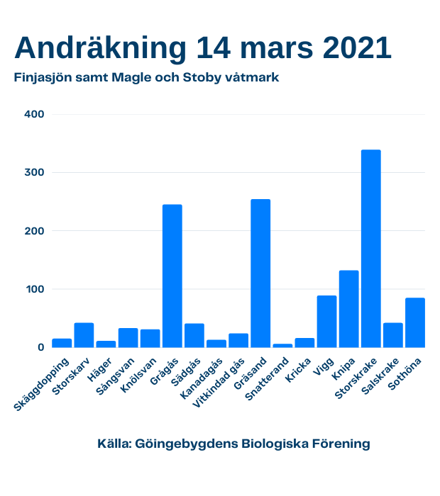 Diagram från siffror av Göingebygdens Biologiska Förenings andräkning.