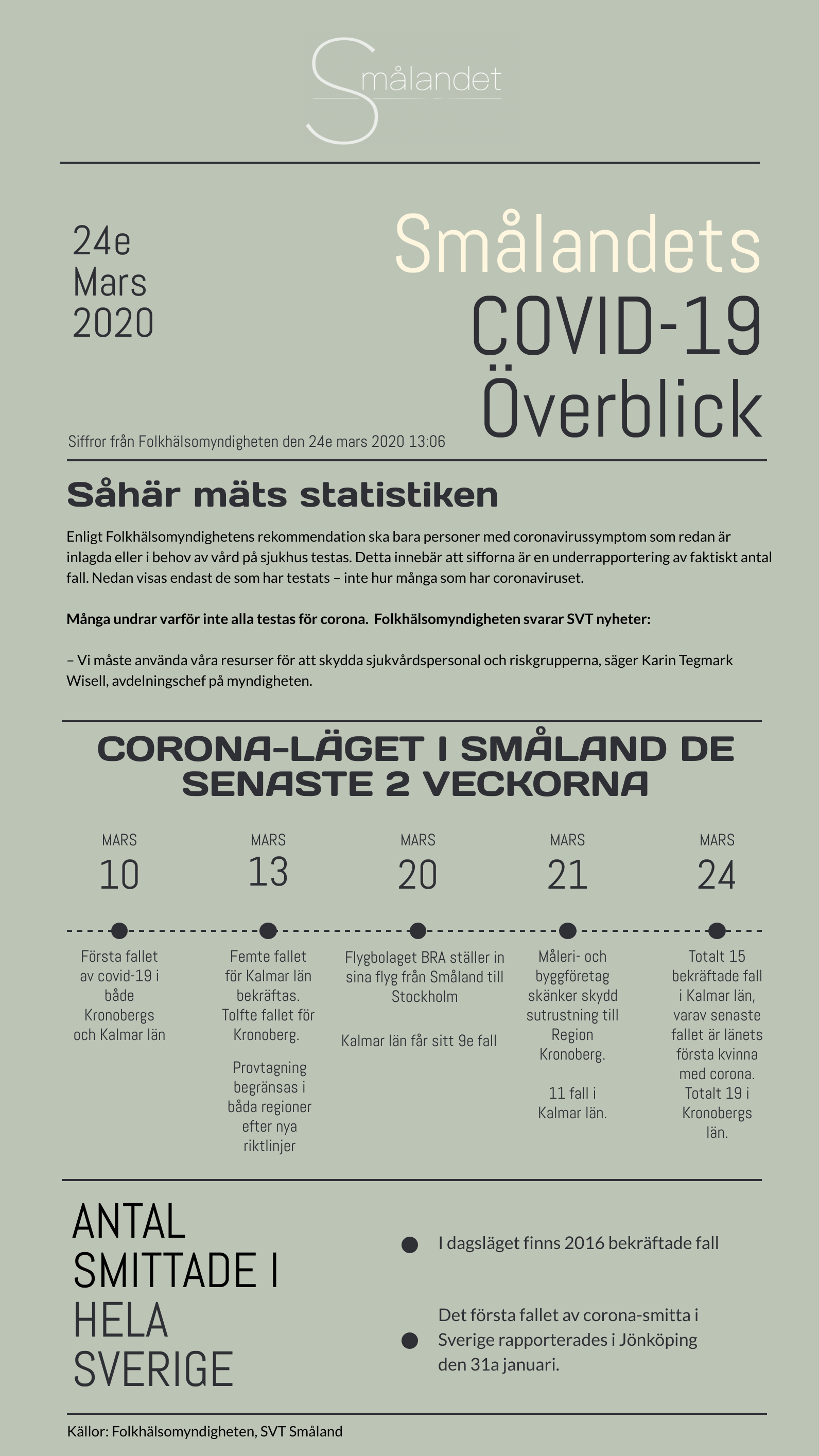 Siffror över antal smittade i Småland